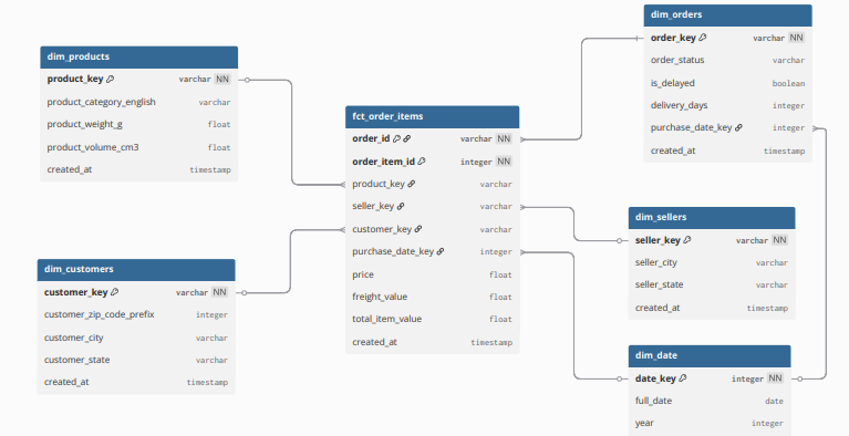 Olist E-commerce Star Schema Diagram